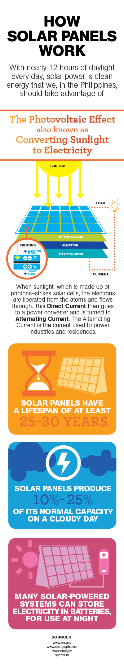 How Solar Panel Work